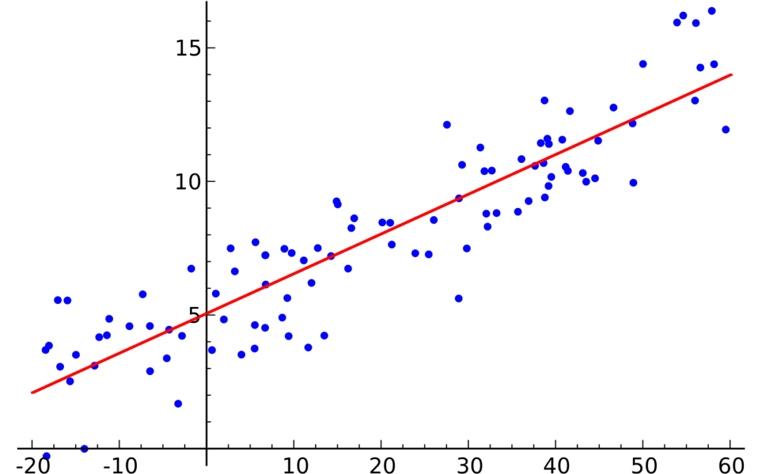 Intro to linear regression